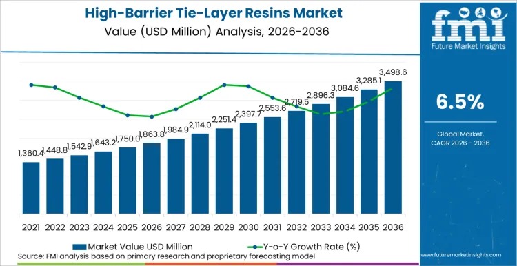 High-Barrier Tie-Layer Resins Market Set to Reach USD 3.5 Billion by 2036 on Advanced Packaging Demand